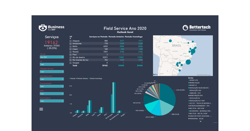 Dashboard Power BI - Business Intelligence Prestação de Serviços - Business Eye 360º