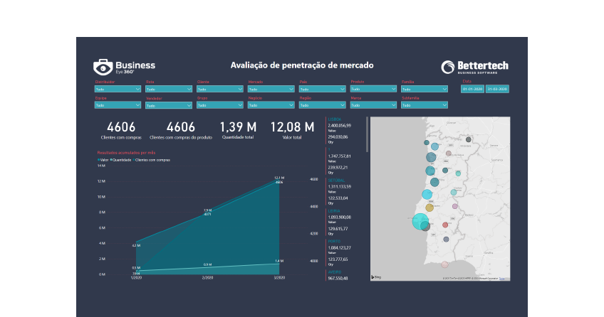 Dashboard Power BI - Business Intelligence Penetração de mercado - Business Eye 360º