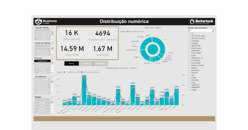 Dashboard Power BI - Business Intelligence Distribuição - Business Eye 360º