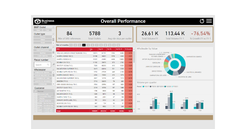 Dashboard Power BI - Business Intelligence - Business Eye 360º