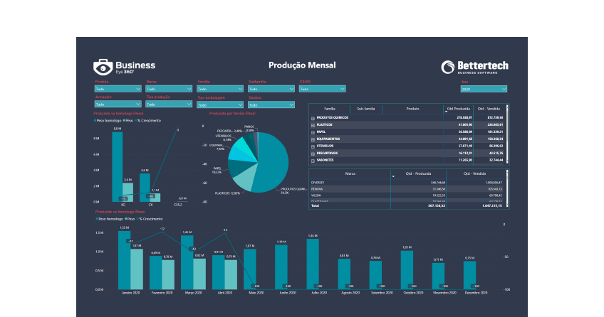 Dashboard Power BI - Business Intelligence - Gestão da Produção - Business Eye 360º