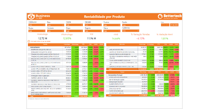 Business Intelligence - power bi - business eye 360º - dashboard rentabilidade por produto