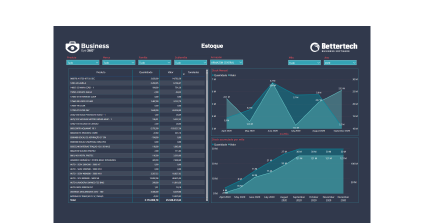 Dashboard Power BI - Business Intelligence Estoques - Business Eye 360º